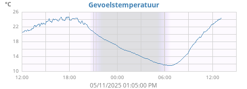 daytempfeel