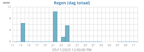 monthrain