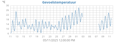 monthtempfeel