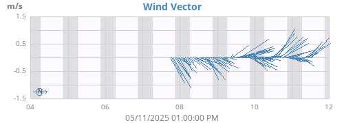 weekwindvec