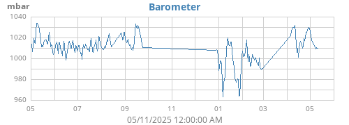 yearbarometer